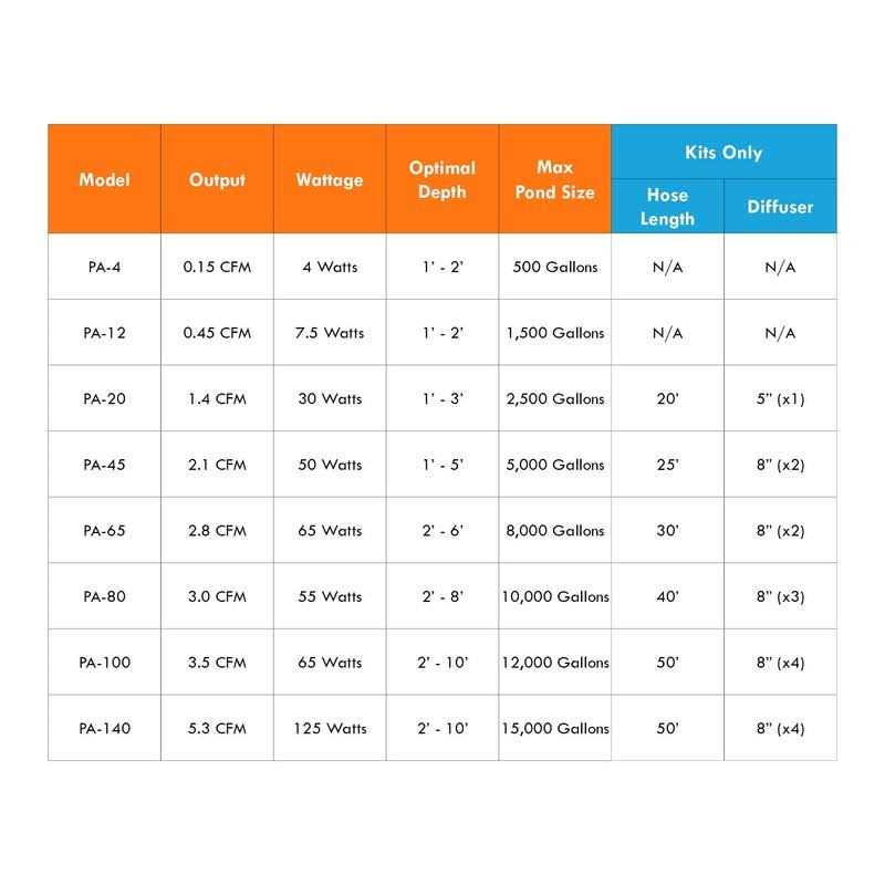 Half Off Ponds Pond 0.15 Cubic Feet per Minute Air Pump for Aquariums, Tanks, and Ponds to 500 Gallons Water Gardens & Fish Ponds PA-4 - Image 4