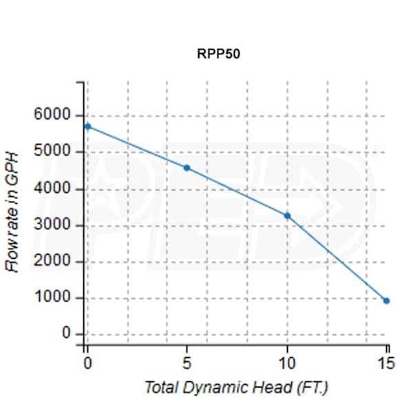 Wayne RPP50 Sewage Pump Cast Iron 1/2 HP - Image 5