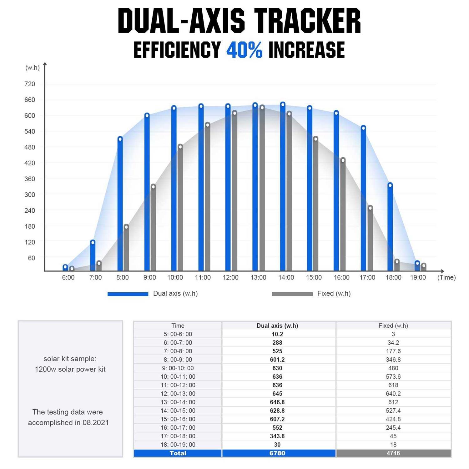 ECO-WORTHY Solar Panel Dual Axis Tracking System with Tracker Controller - Image 3
