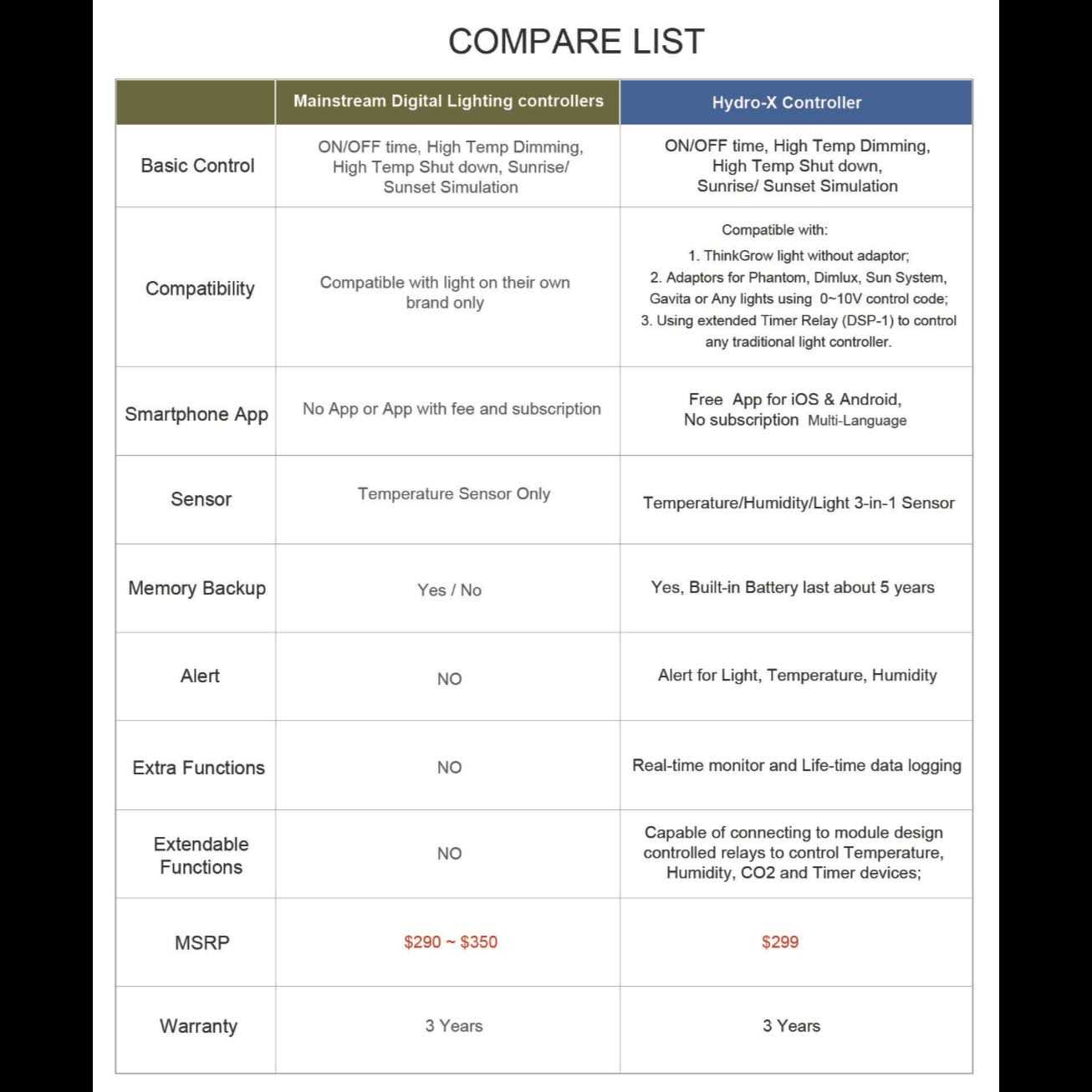 TrolMaster Hydro-X Controller w/3-in-1 Sensor - Image 4