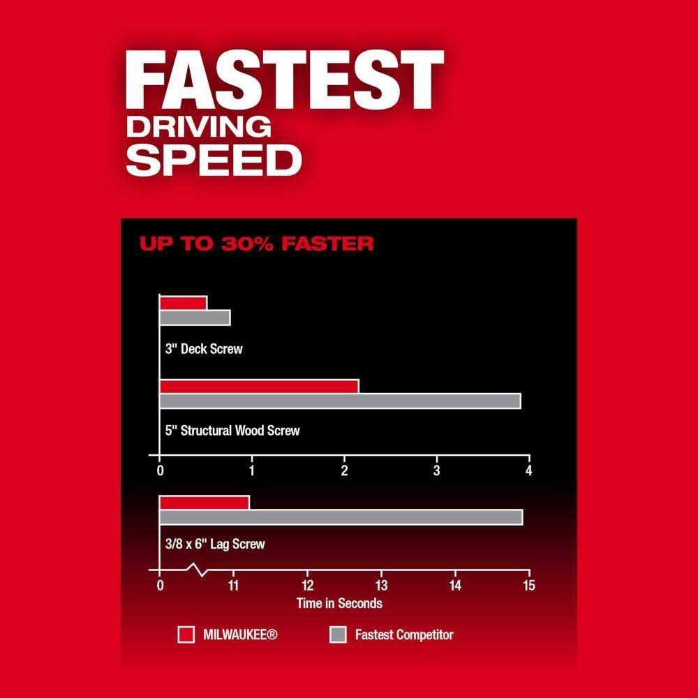 Milwaukee M18 FUEL ONE-KEY 18V Lithium-Ion Brushless Cordless 1/4 in. Hex Impact Driver w/M18 5.0Ah Battery & Charger - Image 2