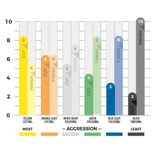 Lake Country CCS Smart Pads DA 5.5 inch Foam Pad - Image 4