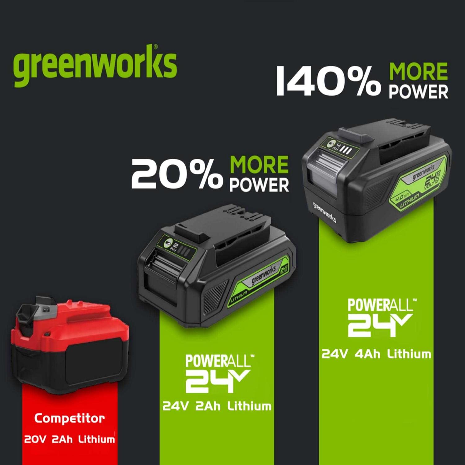 Greenworks 24V 4.0Ah USB Battery Starter Kit Dual Port Rapid Charger - Image 3