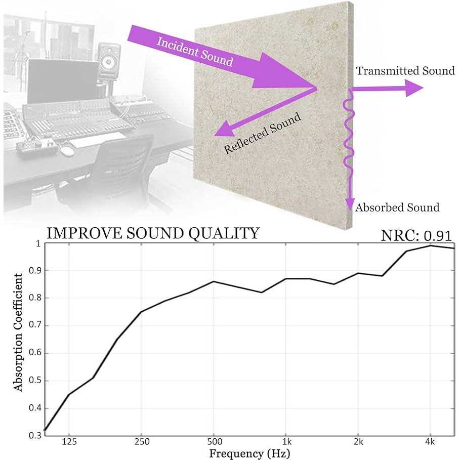 BXI Thickened Sound Absorbing Panels 12 Pack 12 x 12 x 0.5 Inches Dense Acoustic Panels - Image 3
