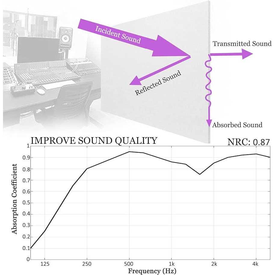BXI Sound Absorber 16 X 12 X 3/8 Inches 6 Pack High Density Acoustic Absorption Panel - Image 4