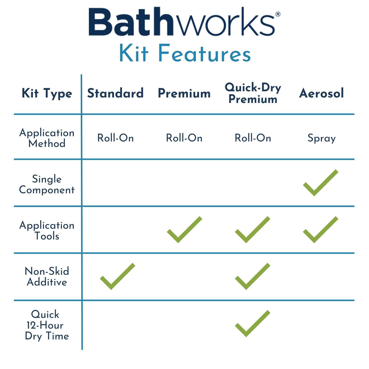 Bathworks 22 oz Standard Tub and Tile Refinishing Kit with Non-Slip Protection - Image 5