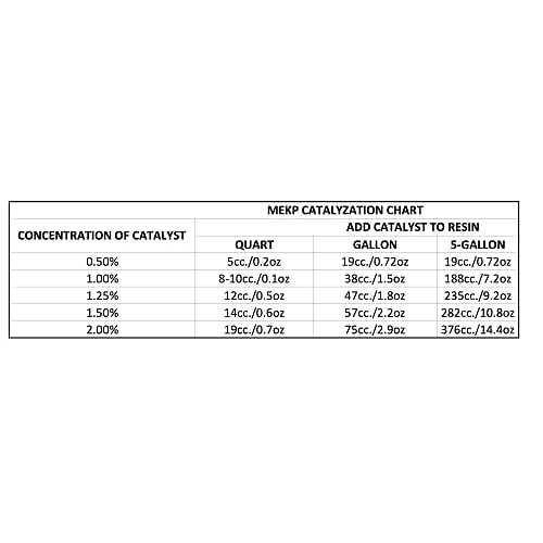 True Composites Fiberglass Resin Polyester Resin Marine Grade Resin 1 Gallon with MEKP Hardener Polymer Resin Fiberglass Repair Kit Laminating Resin - Image 3